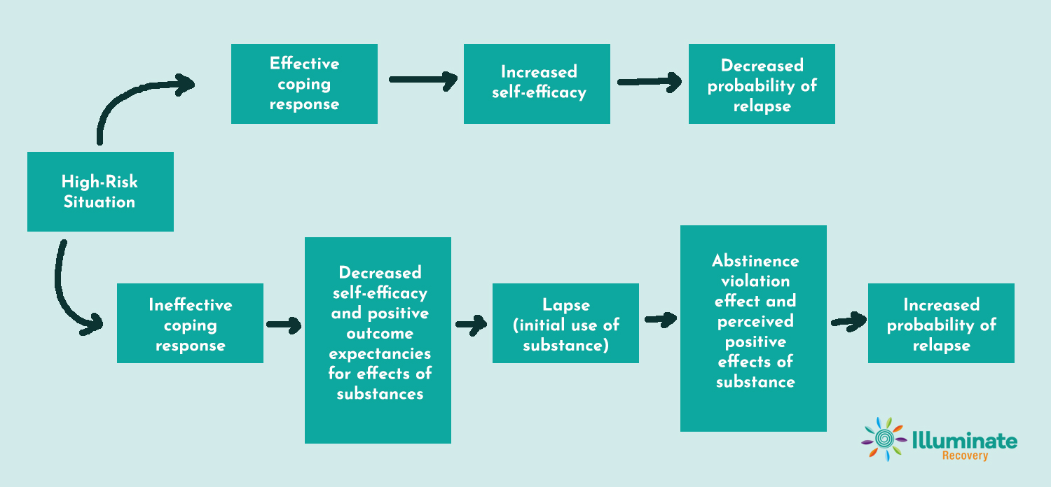 Relapse Prevention Diagram
